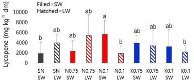 Effects of Nutrient and Water Supply During Fruit Development on Metabolite Composition in Tomato Fruits (Solanum lycopersicum L.) Grown in Magnesium Excess Soils